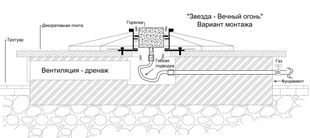Вечный огонь в Гвардейском схема - звезда с газовой ветроустойчивой горелкой монтаж